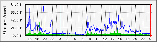 pm-fiad-l3-5520-24x-voss-e34-n2-site_1_18 Traffic Graph