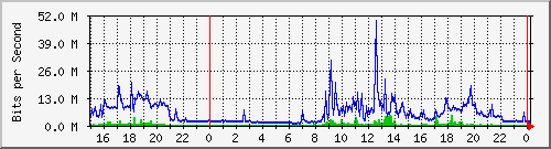 pm-fiad-l3-5520-24x-voss-e34-n2-site_1_19 Traffic Graph