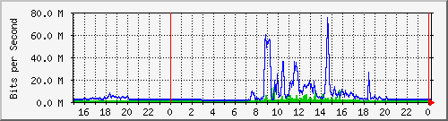 pm-fiad-l3-5520-24x-voss-e34-n2-site_1_20 Traffic Graph