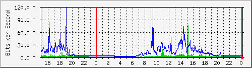 pm-fiad-l3-5520-24x-voss-e34-n2-site_1_22 Traffic Graph