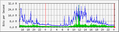 pm-fiad-l3-5520-24x-voss-e34-n2-site_1_23 Traffic Graph