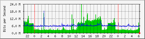 pm-fiad-l3-5520-24x-voss-e34-n2-site_1_24 Traffic Graph