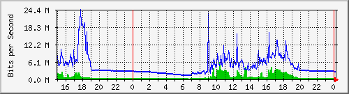 pm-iide-l3-x440g2-24t-e48-n2-site_1_22 Traffic Graph