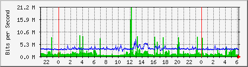 /l3iide/pm-iide-l3-x440g2-24t-e48-n2-site_1_25 Traffic Graph