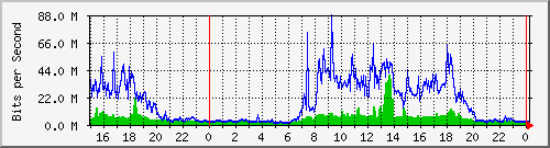 pm-iide-l3-x440g2-24t-e48-n2-site_1_26 Traffic Graph