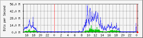 pm-iide-l3-x440g2-24t-e48-n2-site_1_3 Traffic Graph