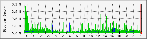 pm-iide-l3-x440g2-24t-e48-n2-site_1_5 Traffic Graph