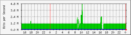 pm-iide-l3-x440g2-24t-e48-n2-site_1_8 Traffic Graph