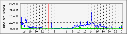 pm-iio-l3-5520-24x-voss-e25-n2-site_1_17 Traffic Graph