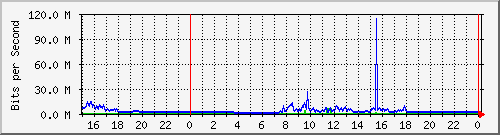 pm-iio-l3-5520-24x-voss-e25-n2-site_1_18 Traffic Graph