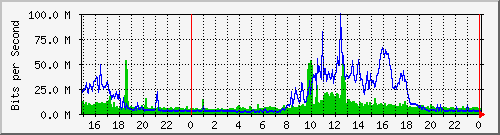 pm-iio-l3-5520-24x-voss-e25-n2-site_1_19 Traffic Graph