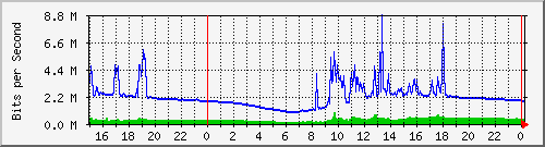 pm-iio-l3-5520-24x-voss-e25-n2-site_1_20 Traffic Graph