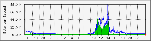 pm-iio-l3-5520-24x-voss-e25-n2-site_1_21 Traffic Graph