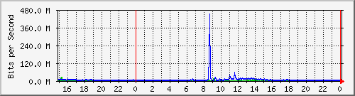 pm-iio-l3-5520-24x-voss-e25-n2-site_1_22 Traffic Graph