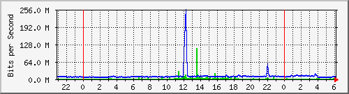 pm-iio-l3-5520-24x-voss-e25-n2-site_1_23 Traffic Graph