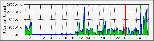 /l3uabc/pm-dib-l3-vsp-7400-48y-e40-n2-core_pm_site_1_12 Traffic Graph