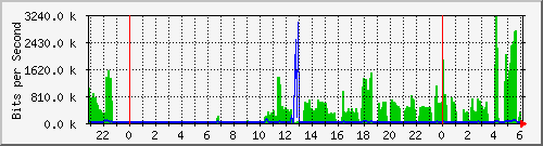 /l3uabc/pm-dib-l3-vsp-7400-48y-e40-n2-core_pm_site_1_13 Traffic Graph