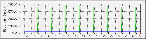 /l3uabc/pm-dib-l3-vsp-7400-48y-e40-n2-core_pm_site_1_14 Traffic Graph