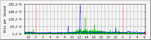 /l3uabc/pm-dib-l3-vsp-7400-48y-e40-n2-core_pm_site_1_23 Traffic Graph