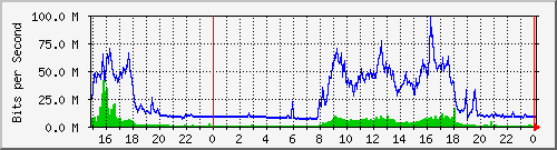 pm-vice-l3-x440g2-24p-e31-n1-site_1_11 Traffic Graph