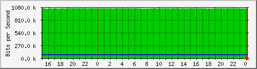 pm-vice-l3-x440g2-24p-e31-n1-site_1_16 Traffic Graph