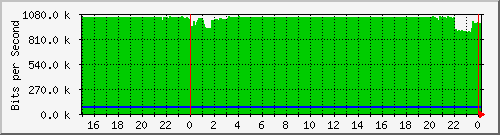 pm-vice-l3-x440g2-24p-e31-n1-site_1_17 Traffic Graph