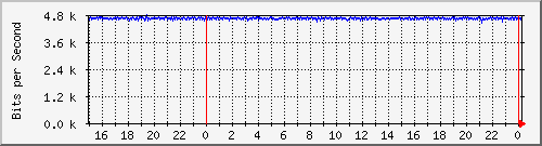 pm-vice-l3-x440g2-24p-e31-n1-site_1_18 Traffic Graph