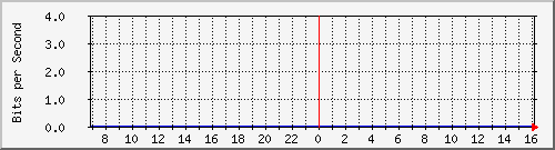 pm-vice-l3-x440g2-24p-e31-n1-site_1_19 Traffic Graph