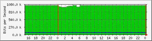 pm-vice-l3-x440g2-24p-e31-n1-site_1_20 Traffic Graph