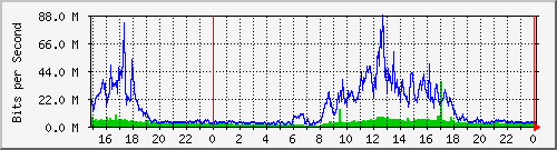 pm-vice-l3-x440g2-24p-e31-n1-site_1_22 Traffic Graph