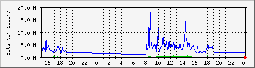 pm-vice-l3-x440g2-24p-e31-n1-site_1_23 Traffic Graph