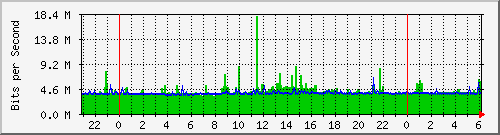 pm-vice-l3-x440g2-24p-e31-n1-site_1_25 Traffic Graph